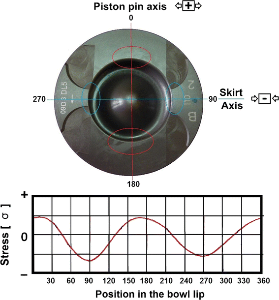 Failure Analysis of a Damaged Direct Injection Diesel Engine Piston