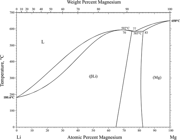 Supplemental Literature Review Of Binary Phase Diagrams