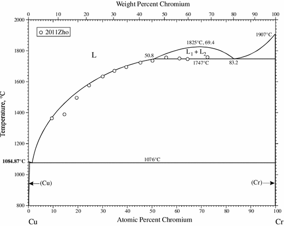 Supplemental Literature Review Of Binary Phase Diagrams
