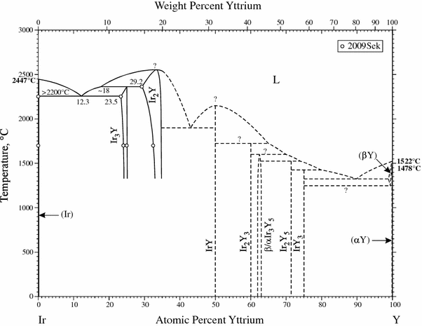Supplemental Literature Review Of Binary Phase Diagrams
