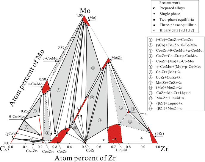 Phase Equilibria of the Co-Mo-Zr Ternary System at 1100 °C | SpringerLink