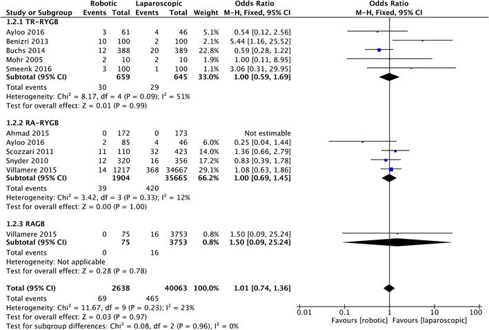 Robotic Versus Laparoscopic Bariatric Surgery A Systematic Review