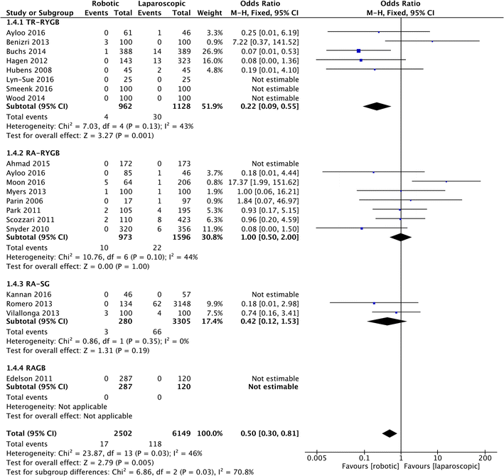 Robotic Versus Laparoscopic Bariatric Surgery A Systematic Review