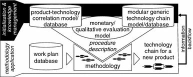 Integrated Configuration And Holistic Evaluation Of Technology Chains Within Process Planning Springerlink