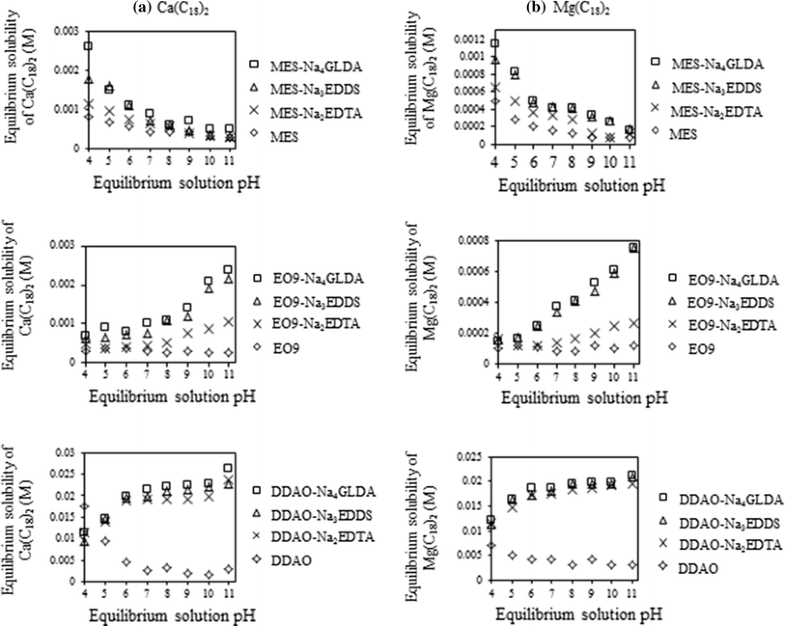 Dissolution of Soap Scum by Surfactants. Part III. Effect of Chelant