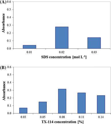 Application Of Micellar Extraction For Isolation Of Famotidine Application Of Micellar Extraction For Isolation Of Famotidine