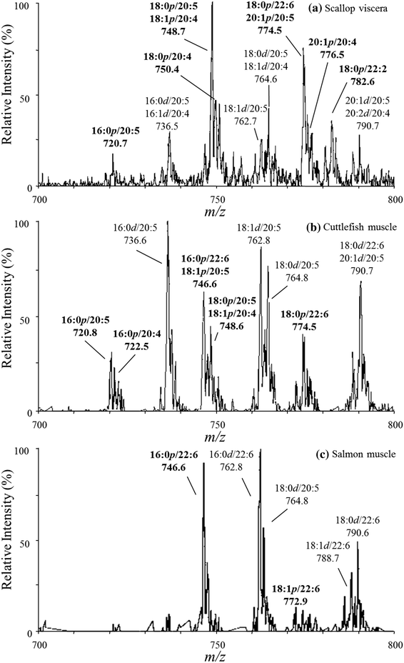 analysis of plasmalogen species in foodstuffs springerlink open image in new window