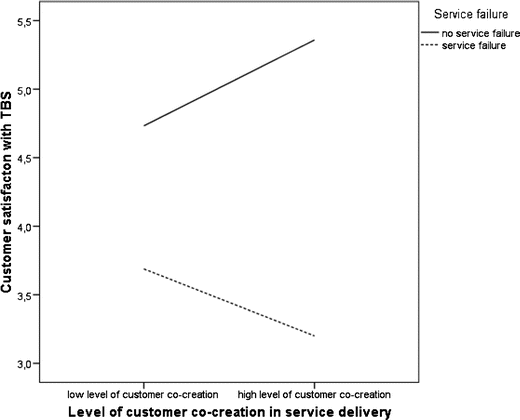 The Dark Side Of Customer Co Creation Exploring The - 