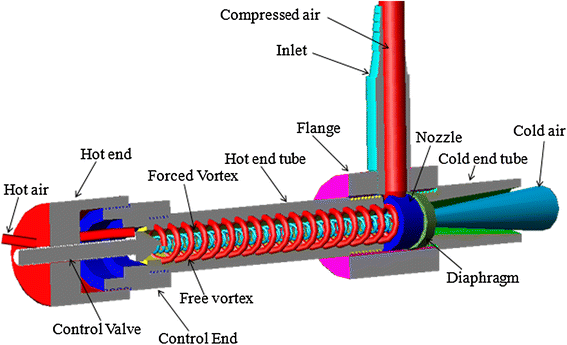 Numerical Analysis of a Vortex Tube: A Review | SpringerLink