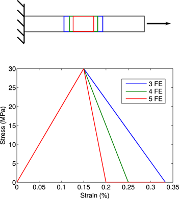 Lattice Element Models And Their Peculiarities Springerlink