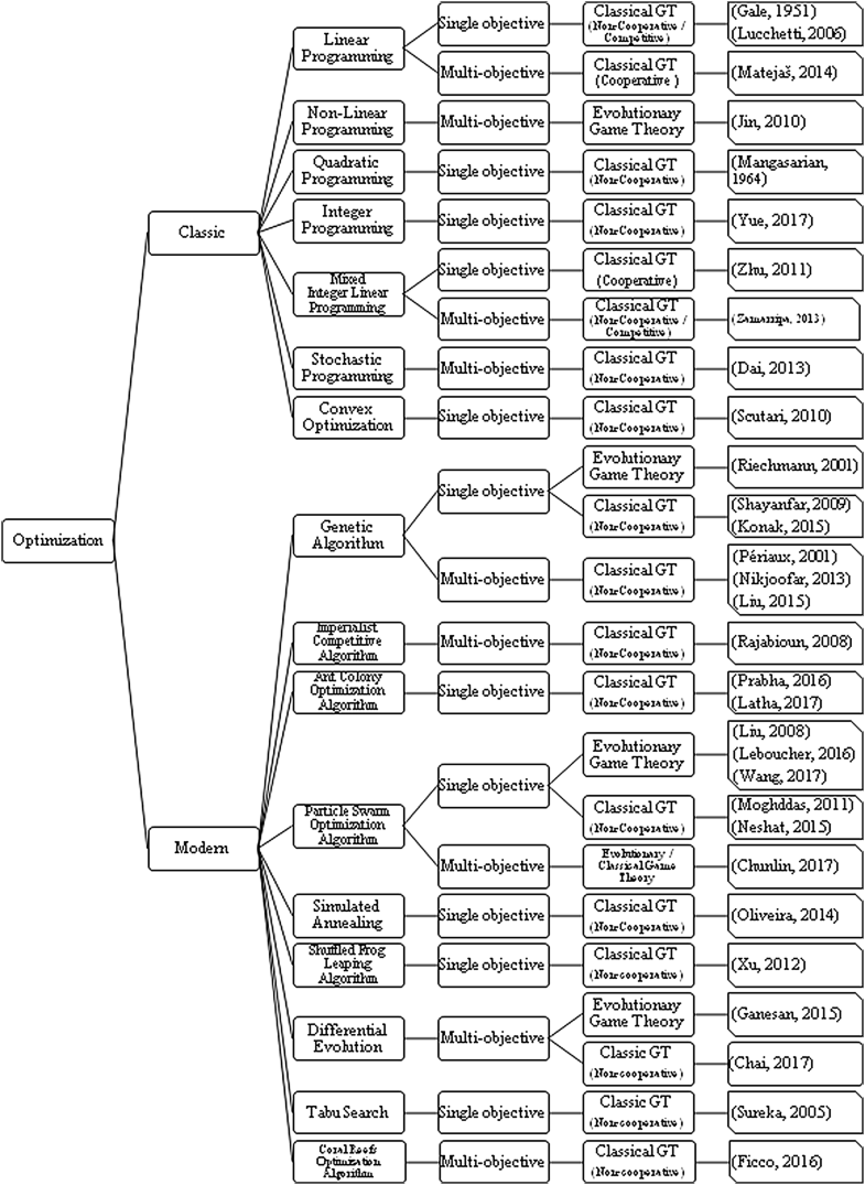 Game Theory And Fuzzy Based Back Off Algorithm For Mac Game Theory And Fuzzy Based Back Off Algorithm For Mac