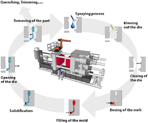 High-Pressure Die-Casting: Contradictions and Challenges | SpringerLink