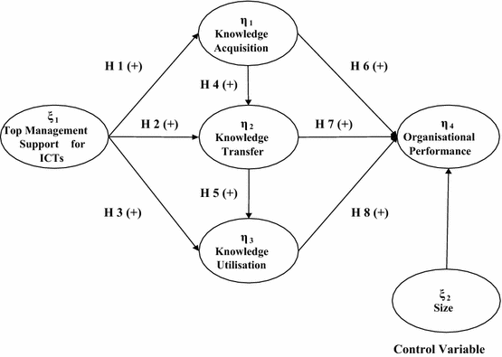 The Influence Of Top Management Support For Icts On - 