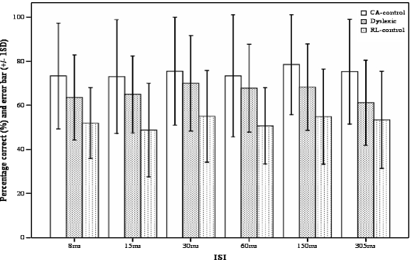 The Role Of Visual And Auditory Temporal Processing For Chinese Children With Developmental Dyslexia Springerlink