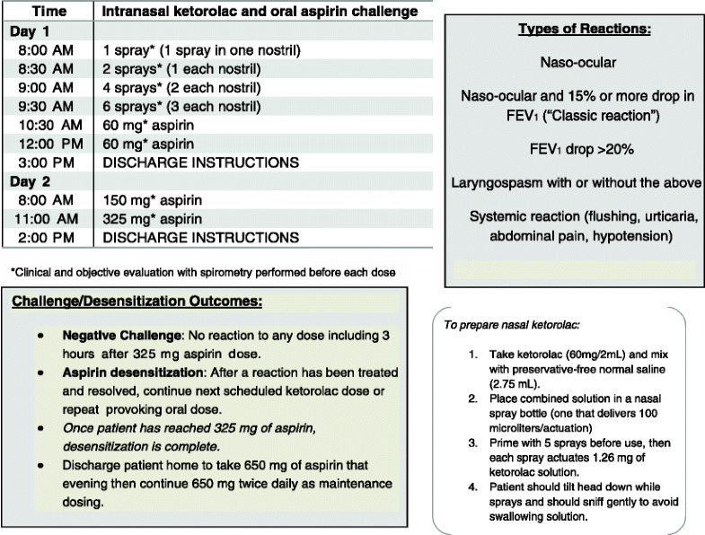 Update on Aspirin Desensitization for Chronic Rhinosinusitis with