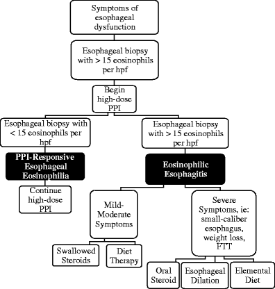 eosinophilic esophagitis in children springerlink open image in new window