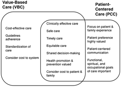 Payer Contravention Montréal >> Value Based Care And Patient Centered Care Divergent Or Payer Contravention Montréal >> Value Based Care And Patient Centered Care Divergent Or