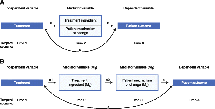 Recent Advances In Behavioral Addiction Treatments Focusing - 