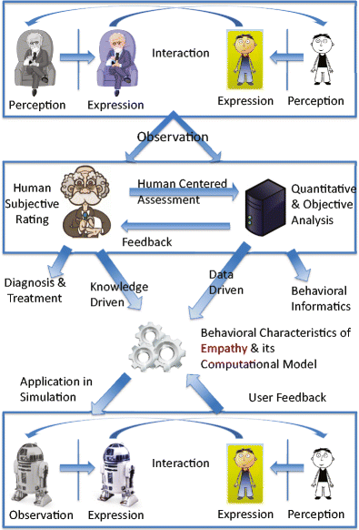 Computational Analysis And Simulation Of Empathic Behaviors - 