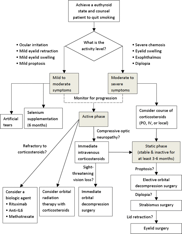 Treatment Options for Thyroid Eye Disease | SpringerLink