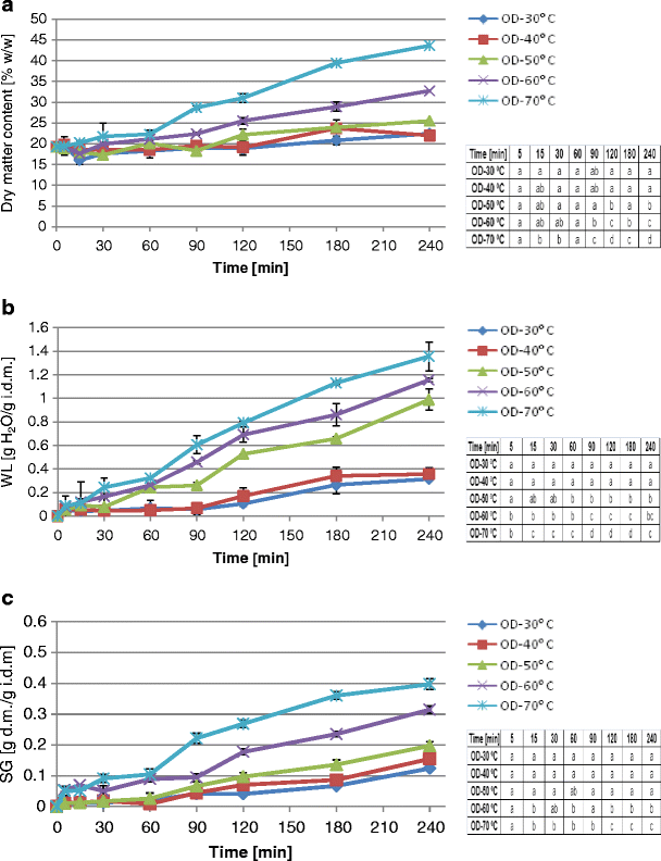 the influence of selected osmotic dehydration and pretreatment open image in new window