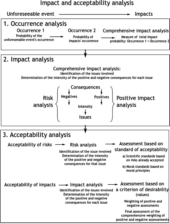 Framework For The Analysis Of Nanotechnologies Impacts And - 
