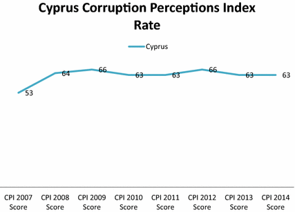 corruption perception index 2008