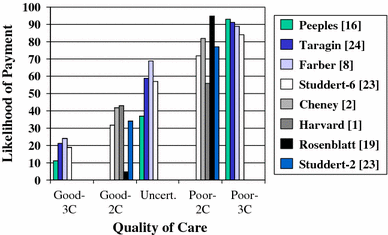 Twenty Years Of Evidence On The Outcomes Of Malpractice - 