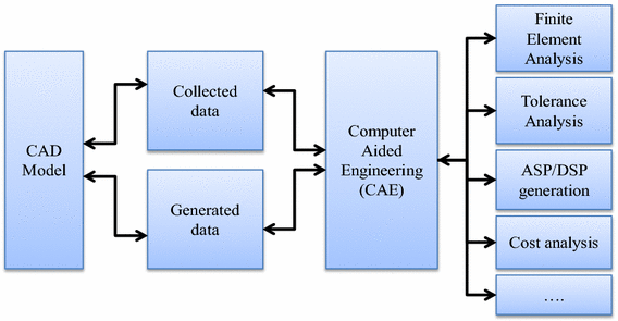 An Interoperability Process Between Cad System And Cae - 