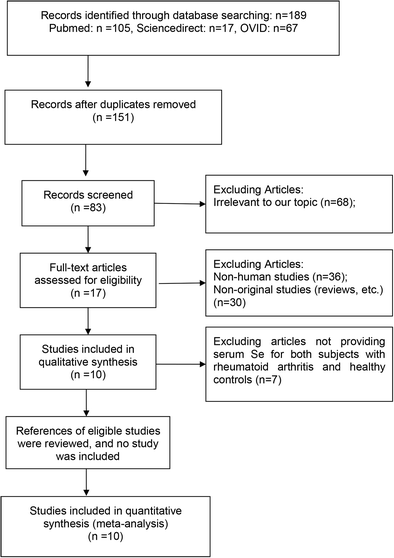 Rheumatoid Factor Levels Chart