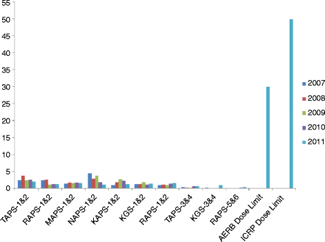 Aerb Organisation Chart