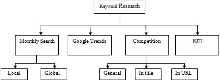 a distinctive approach to obtain higher page rank through search