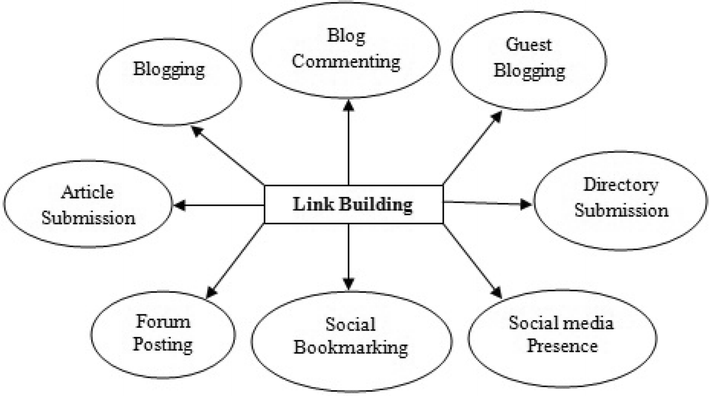 a distinctive approach to obtain higher page rank through search