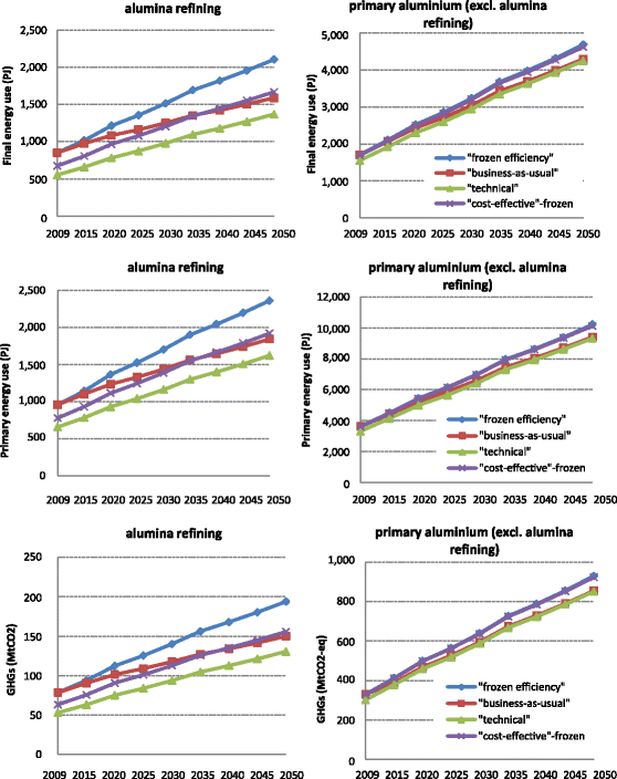 Energy Efficiency Improvement And Ghg Abatement In The - 