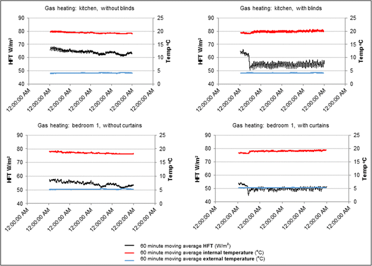 The Thermal Performance Of Window Coverings In A Whole House Test