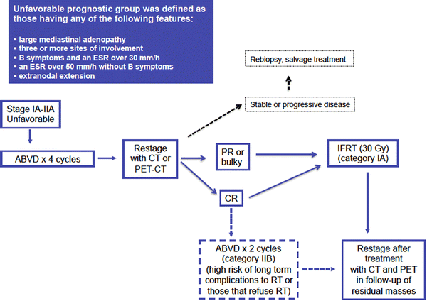 SEOM clinical guidelines for the treatment of Hodgkin’s