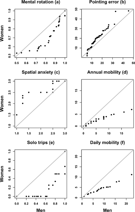 Sex Differences In Mobility And Spatial Cognition Springerlink - 
