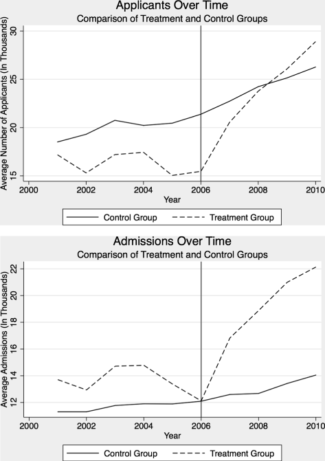 The Effects Of Merit Based Scholarships On Educational - 