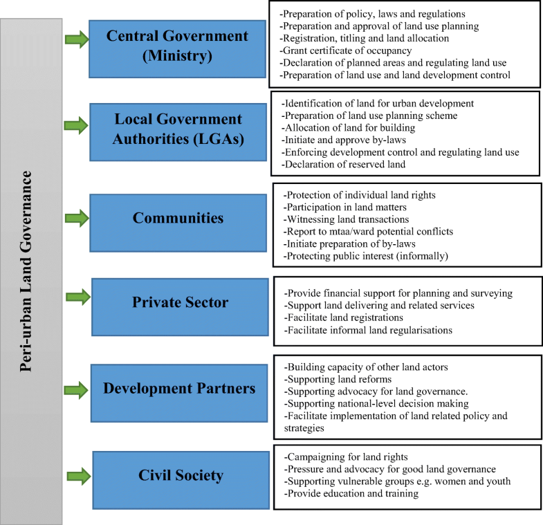 Peri Urban Land Governance In Developing Countries Understanding