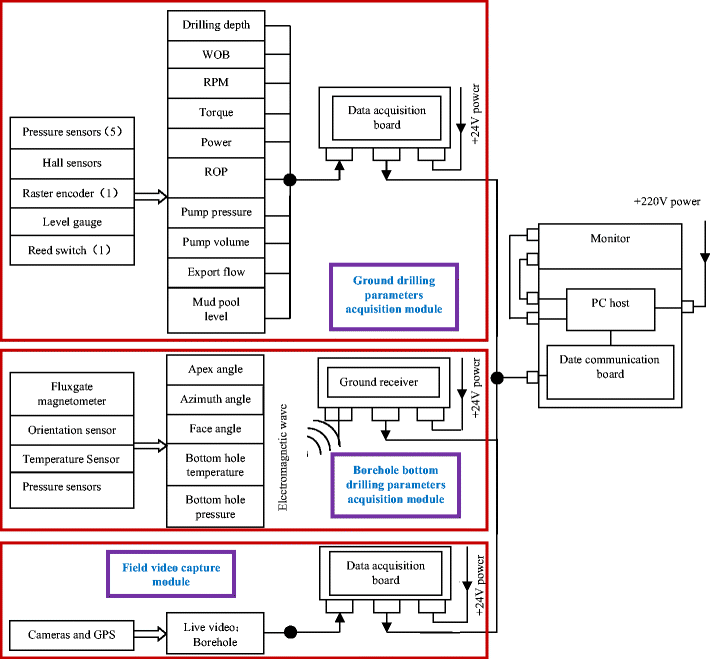 Drilling Rig Crew Organization Chart