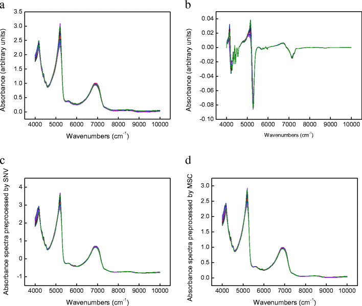 Rapid Measurement Of Antioxidant Activity And γ Aminobutyric - 