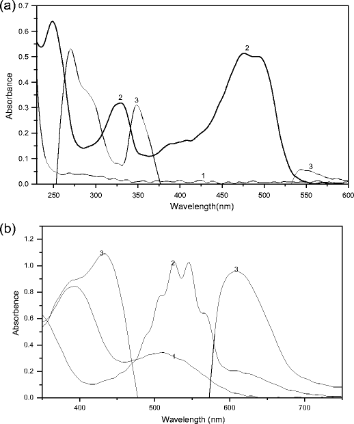 Advanced Spectrophotometric Analysis of Sunset Yellow Dye E110 in