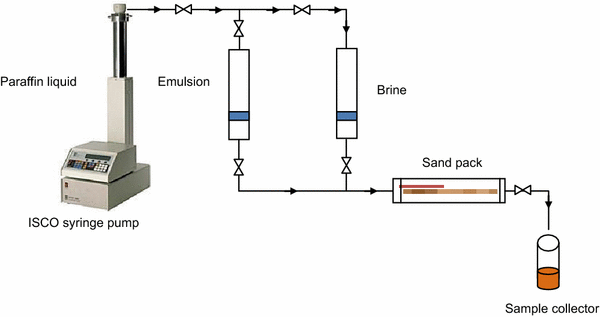 Modeling Of Flow Of Oil In Water Emulsions Through Porous - 