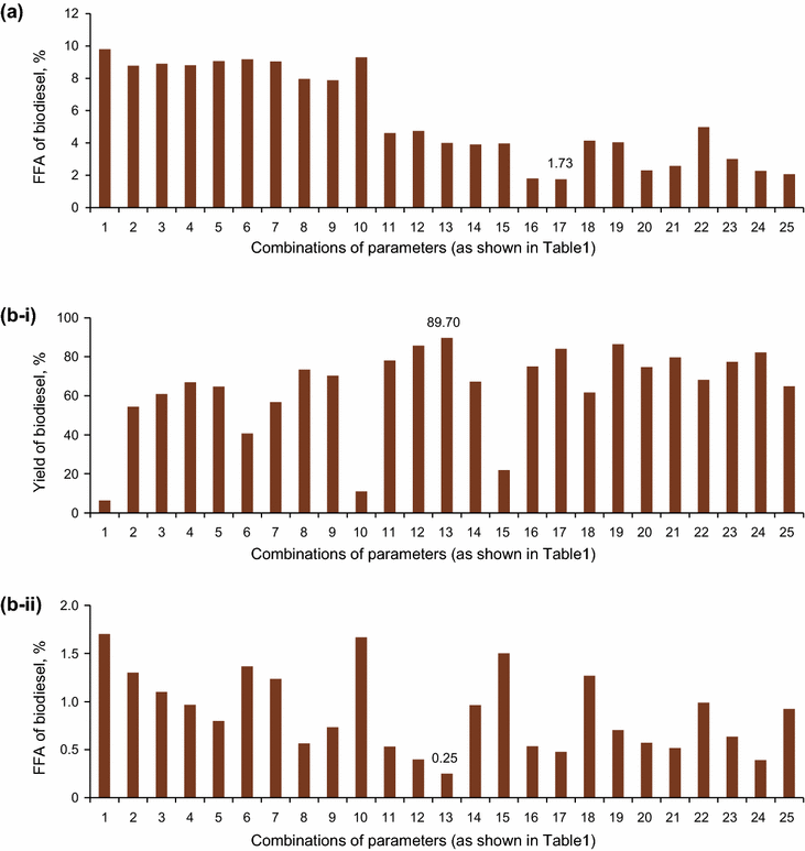 Fuel properties and emission characteristics of biodiesel produced from