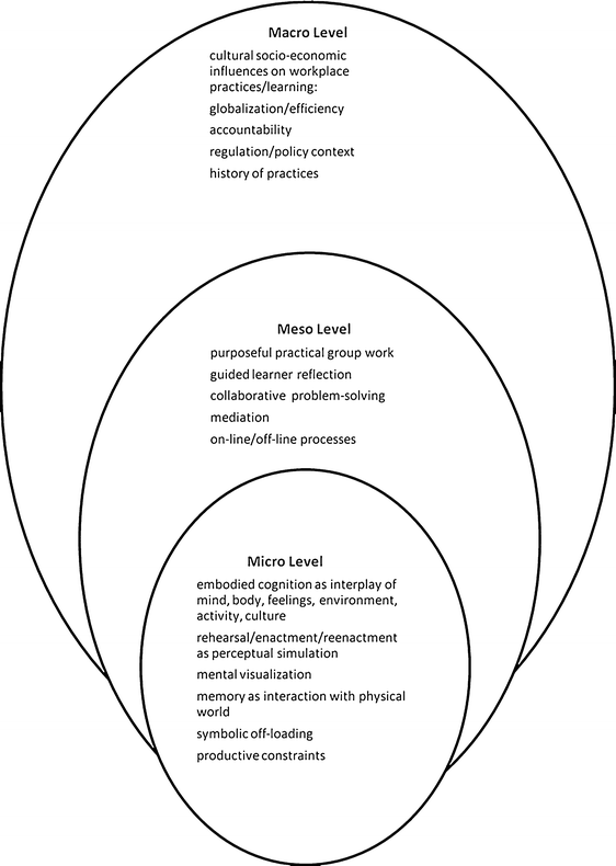 insights into vocational learning from an applied learning piaget vs vygotsky venn diagram