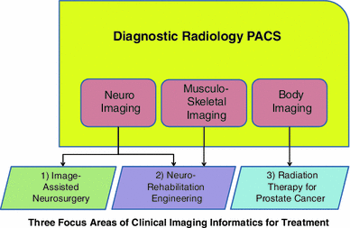 Medical Imaging Pacs And Imaging Informatics - 