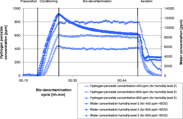 Open Image In New Window Fig Water And Hydrogen Peroxide Concentrations Open Image In New Window Fig Water And Hydrogen Peroxide Concentrations
