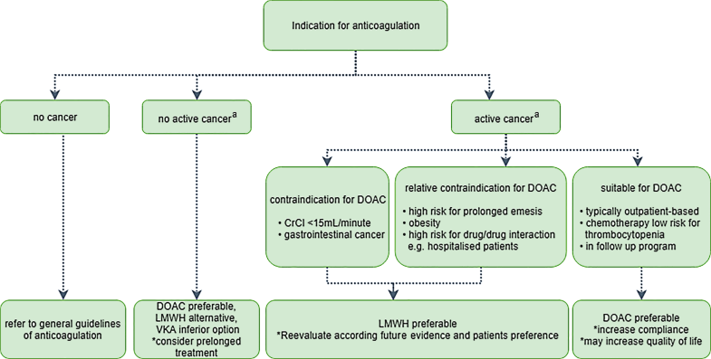 Direct oral anticoagulants: a treatment option in oncological patients ...