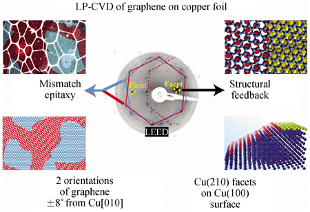 Weak Mismatch Epitaxy And Structural Feedback In Graphene - 