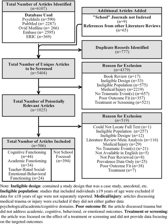 School Related Outcomes Of Traumatic Event Exposure And - 